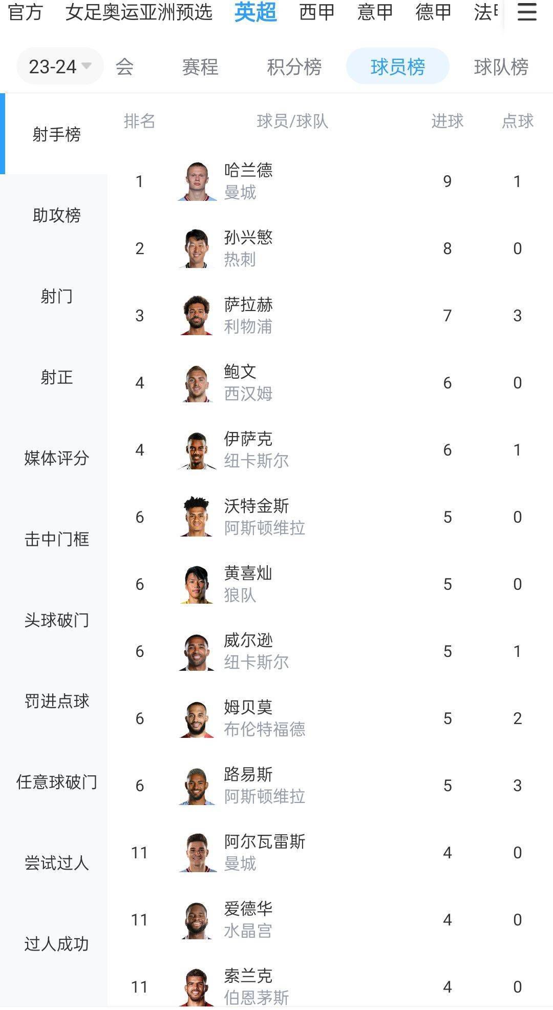 最终，布莱顿1-1战平水晶宫，先赛一场暂升第8，水晶宫仍居第15。